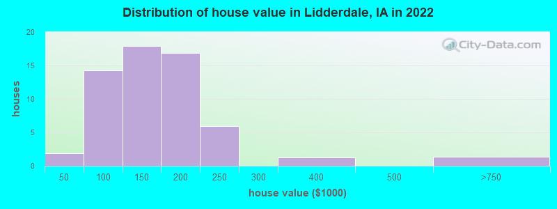 Distribution of house value in Lidderdale, IA in 2022