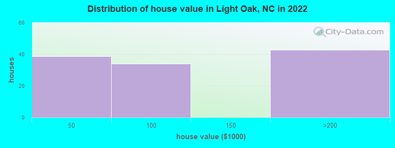 Distribution of house value in Light Oak, NC in 2022
