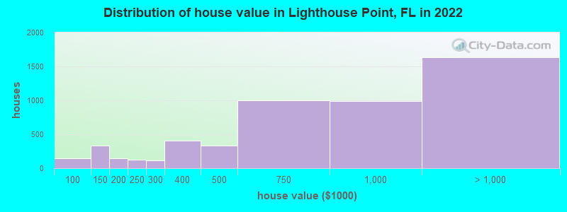 Distribution of house value in Lighthouse Point, FL in 2019