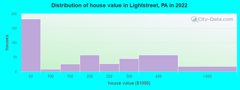Distribution of house value in Lightstreet, PA in 2019