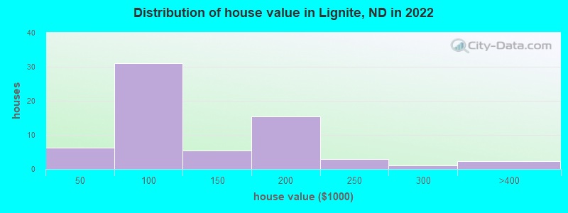 Distribution of house value in Lignite, ND in 2022