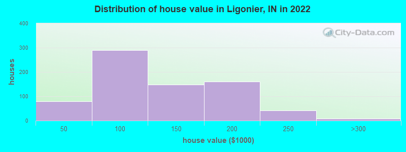Distribution of house value in Ligonier, IN in 2022