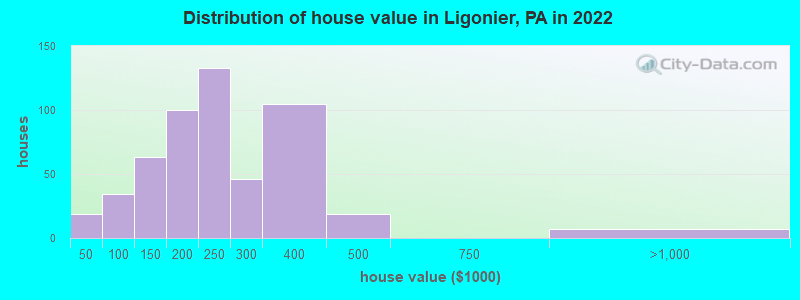 Distribution of house value in Ligonier, PA in 2022