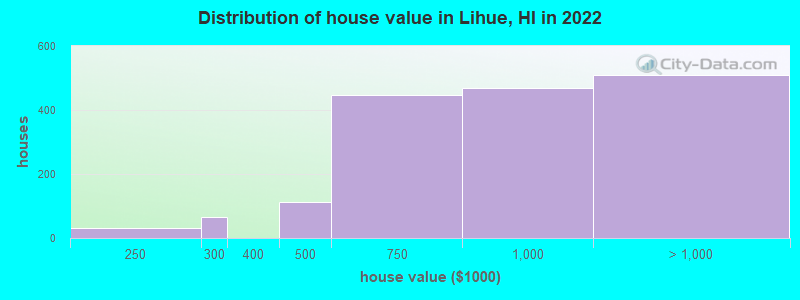 Distribution of house value in Lihue, HI in 2021