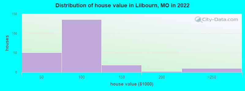 Distribution of house value in Lilbourn, MO in 2022