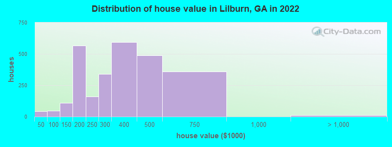 Distribution of house value in Lilburn, GA in 2021