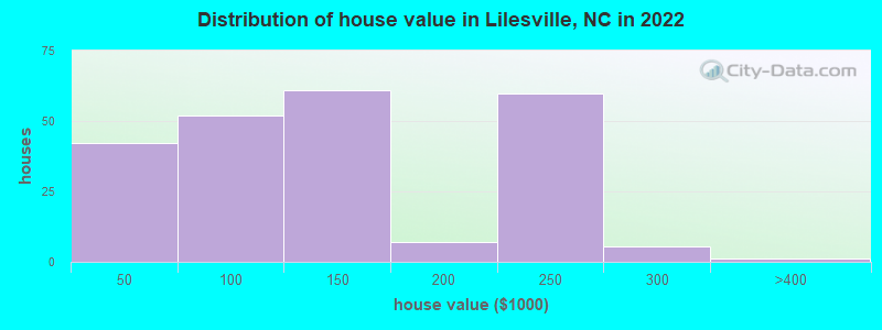 Distribution of house value in Lilesville, NC in 2022