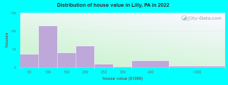 Distribution of house value in Lilly, PA in 2022