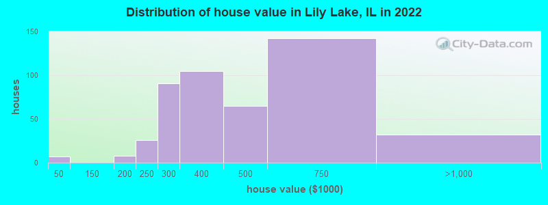 Distribution of house value in Lily Lake, IL in 2022
