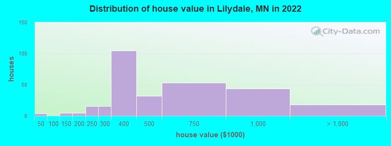Distribution of house value in Lilydale, MN in 2019