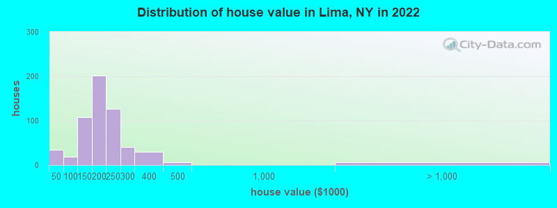 Distribution of house value in Lima, NY in 2021