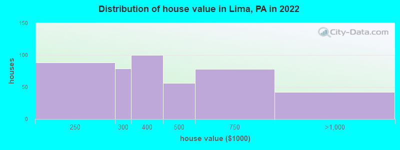 Distribution of house value in Lima, PA in 2019
