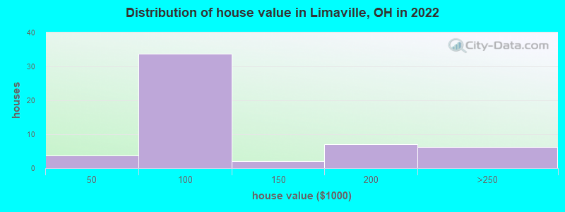 Distribution of house value in Limaville, OH in 2022