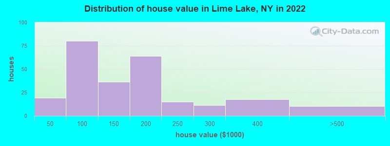 Distribution of house value in Lime Lake, NY in 2022