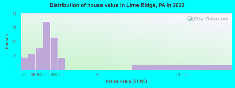 Distribution of house value in Lime Ridge, PA in 2022