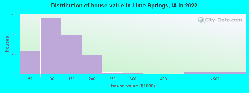 Distribution of house value in Lime Springs, IA in 2022