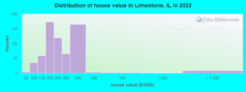 Distribution of house value in Limestone, IL in 2021