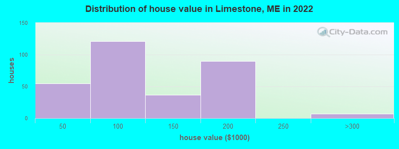 Distribution of house value in Limestone, ME in 2022