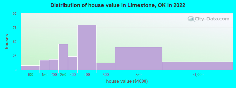 Distribution of house value in Limestone, OK in 2022