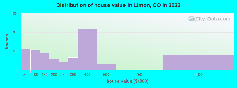 Distribution of house value in Limon, CO in 2021