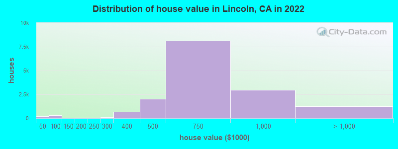 Distribution of house value in Lincoln, CA in 2019