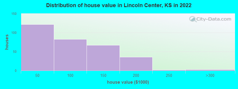 Distribution of house value in Lincoln Center, KS in 2022