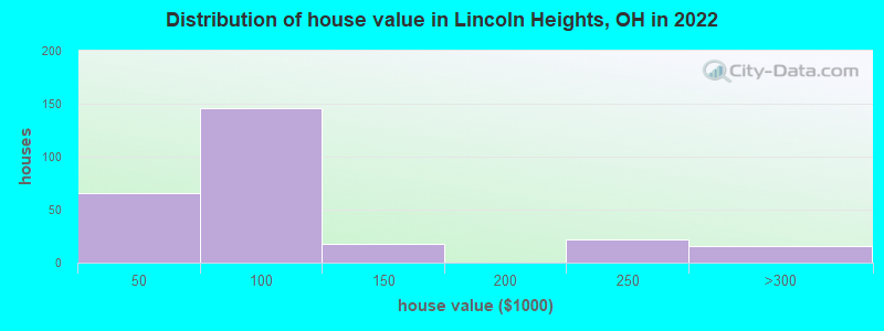 Distribution of house value in Lincoln Heights, OH in 2022