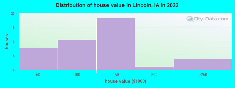 Distribution of house value in Lincoln, IA in 2022