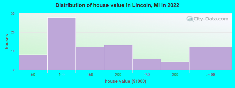 Distribution of house value in Lincoln, MI in 2019