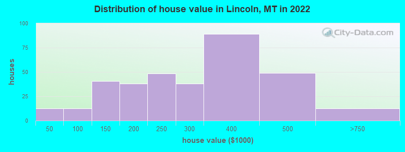 Distribution of house value in Lincoln, MT in 2022