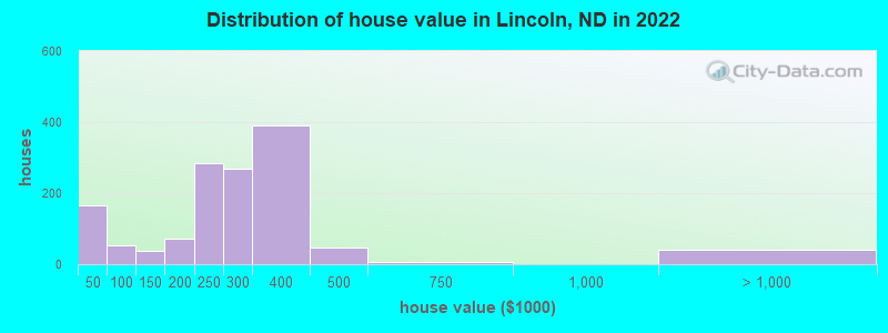 Distribution of house value in Lincoln, ND in 2022