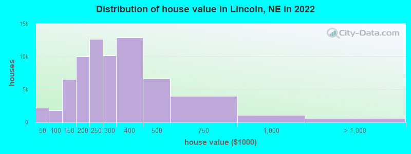 Distribution of house value in Lincoln, NE in 2019