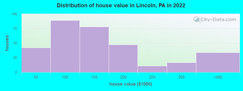 Distribution of house value in Lincoln, PA in 2022