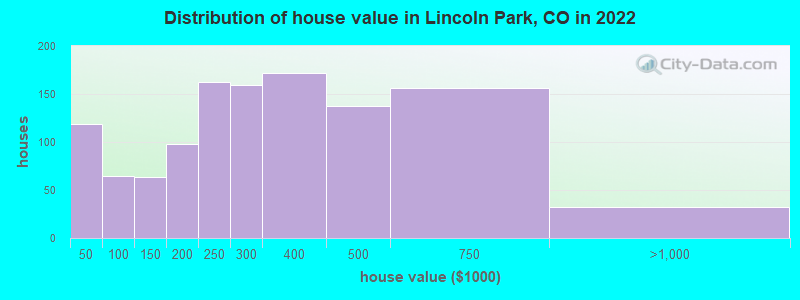 Distribution of house value in Lincoln Park, CO in 2022