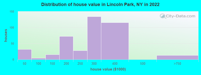 Distribution of house value in Lincoln Park, NY in 2022