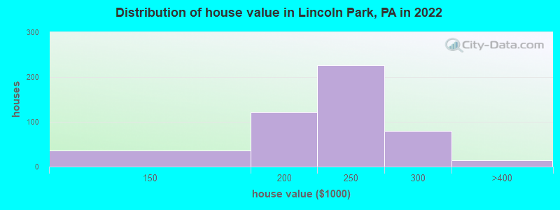 Distribution of house value in Lincoln Park, PA in 2022
