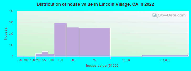 Distribution of house value in Lincoln Village, CA in 2022