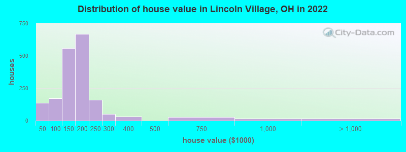 Distribution of house value in Lincoln Village, OH in 2019