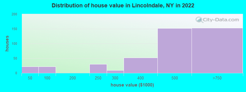 Distribution of house value in Lincolndale, NY in 2022