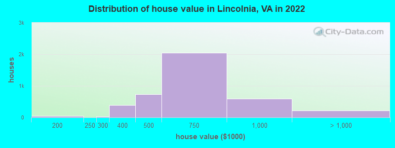 Distribution of house value in Lincolnia, VA in 2019