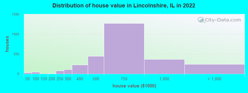 Distribution of house value in Lincolnshire, IL in 2019