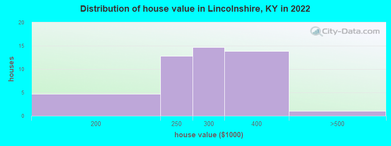 Distribution of house value in Lincolnshire, KY in 2021