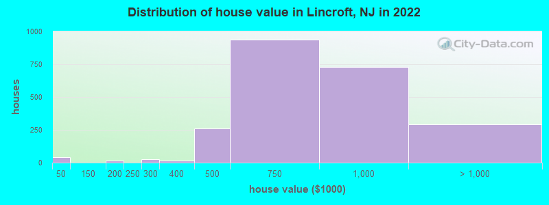 Distribution of house value in Lincroft, NJ in 2019