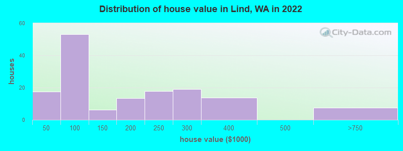 Distribution of house value in Lind, WA in 2022