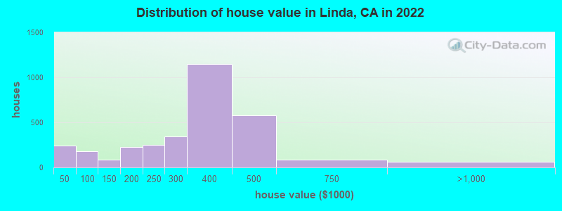 Distribution of house value in Linda, CA in 2022