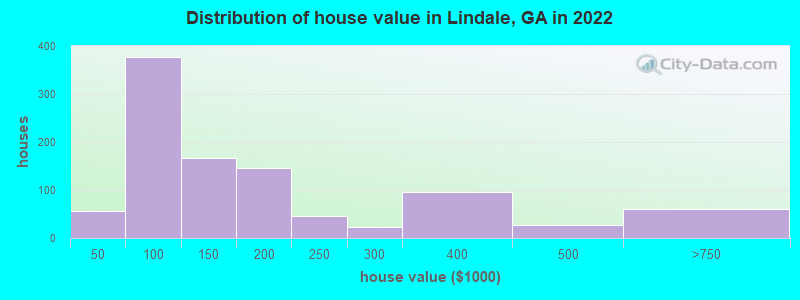 Distribution of house value in Lindale, GA in 2022