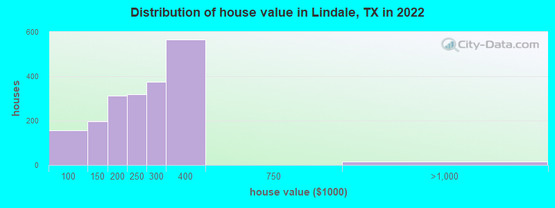 Distribution of house value in Lindale, TX in 2019