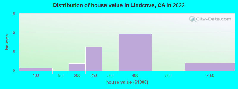 Distribution of house value in Lindcove, CA in 2022