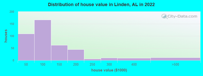 Distribution of house value in Linden, AL in 2022