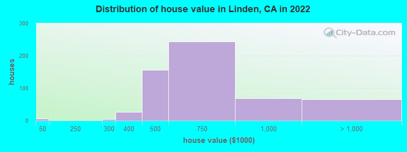 Distribution of house value in Linden, CA in 2019